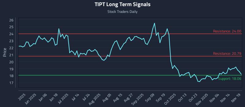 TIPT Long Term Analysis for November 20 2025 TIPT Long Term Analysis for November 20 2025