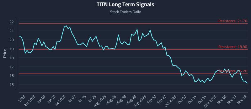 TITN Long Term Analysis for November 20 2025 TITN Long Term Analysis for November 20 2025