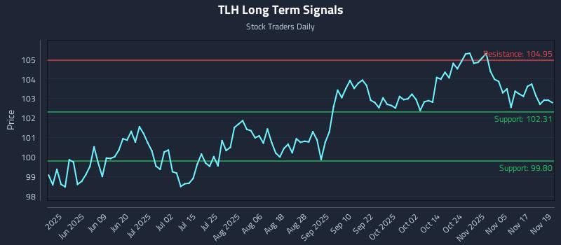TLH Long Term Analysis for November 20 2025