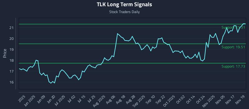TLK Long Term Analysis for November 20 2025 TLK Long Term Analysis for November 20 2025