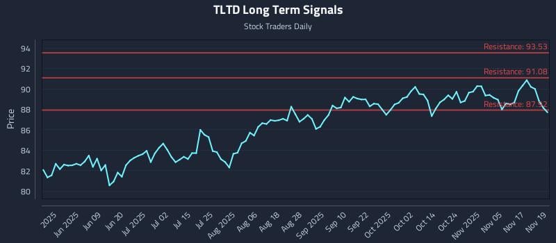 TLTD Long Term Analysis for November 20 2025