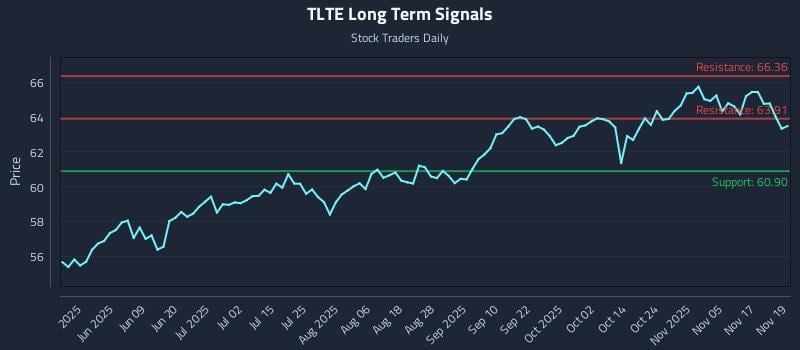 TLTE Long Term Analysis for November 20 2025