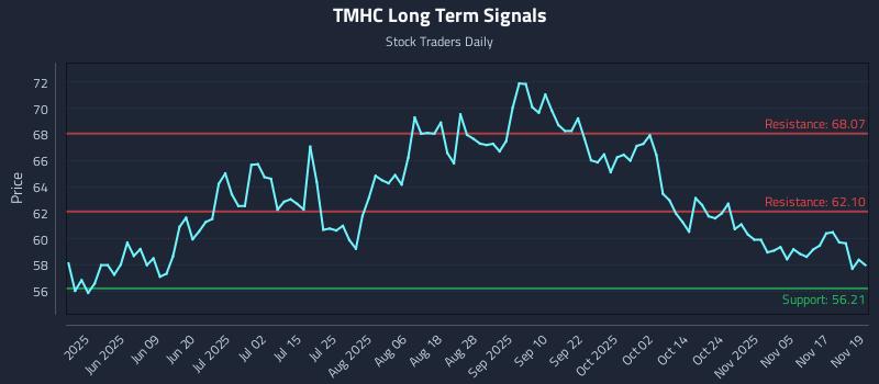TMHC Long Term Analysis for November 20 2025