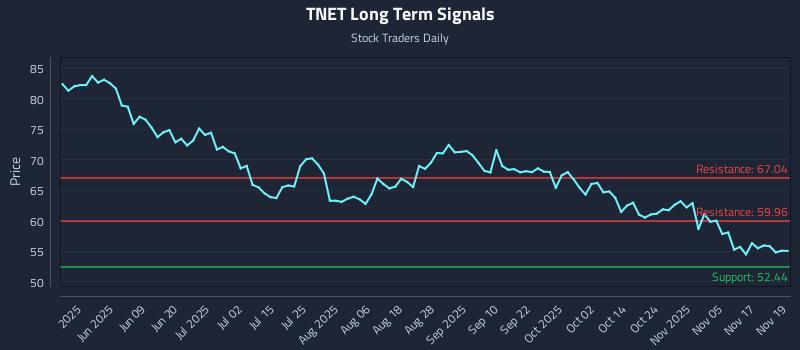 TNET Long Term Analysis for November 20 2025