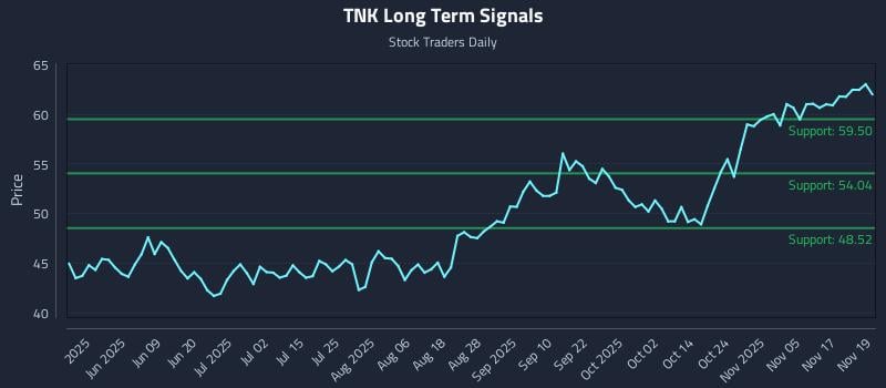 TNK Long Term Analysis for November 20 2025 TNK Long Term Analysis for November 20 2025