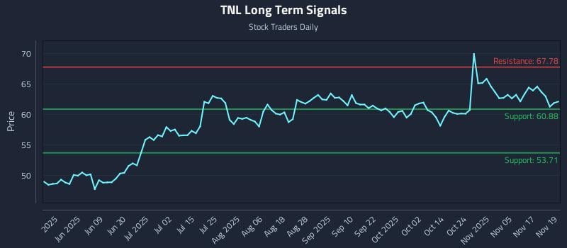 TNL Long Term Analysis for November 20 2025