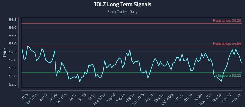 TOLZ Long Term Analysis for November 20 2025 TOLZ Long Term Analysis for November 20 2025