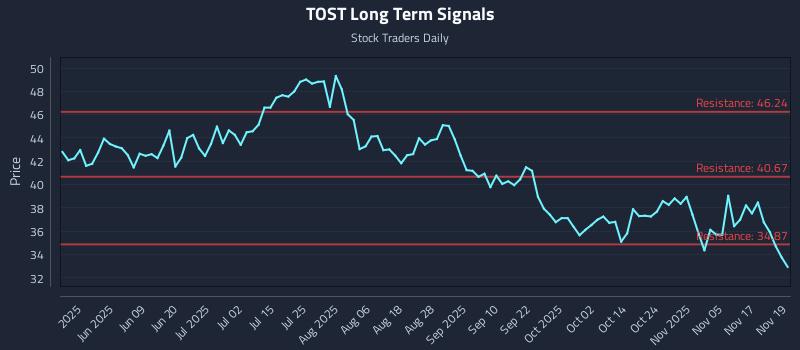TOST Long Term Analysis for November 20 2025