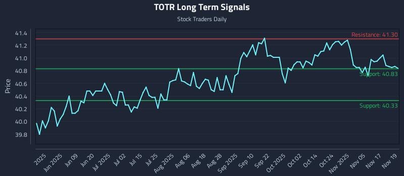 TOTR Long Term Analysis for November 20 2025 TOTR Long Term Analysis for November 20 2025