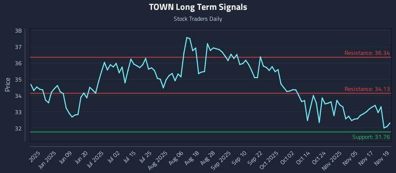 TOWN Long Term Analysis for November 20 2025