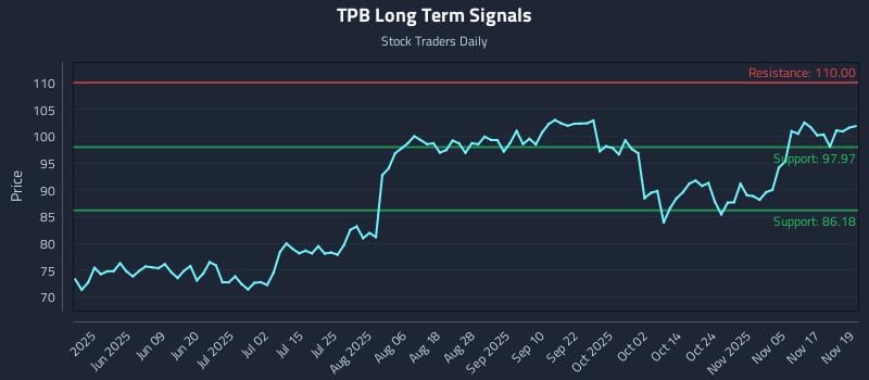 TPB Long Term Analysis for November 20 2025