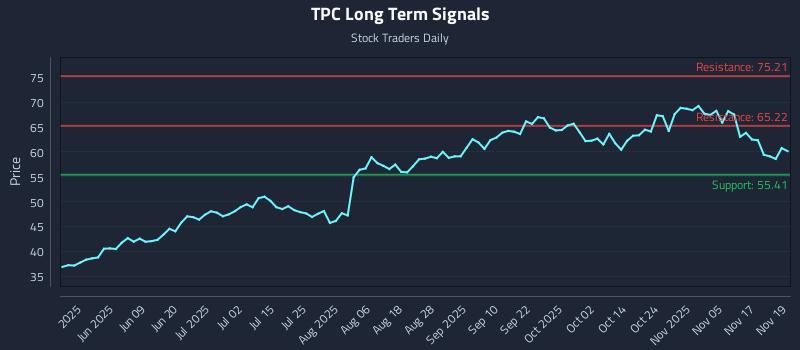 TPC Long Term Analysis for November 20 2025