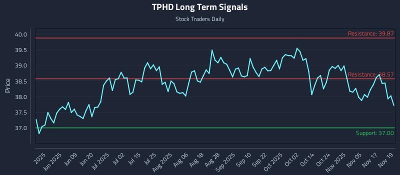TPHD Long Term Analysis for November 20 2025