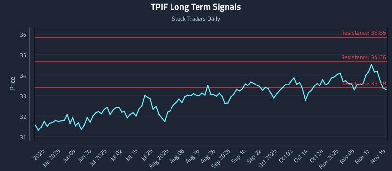 TPIF Long Term Analysis for November 20 2025 TPIF Long Term Analysis for November 20 2025