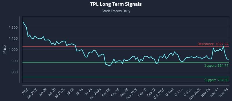 TPL Long Term Analysis for November 20 2025 TPL Long Term Analysis for November 20 2025