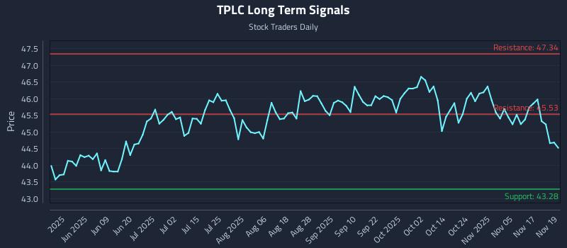 TPLC Long Term Analysis for November 20 2025