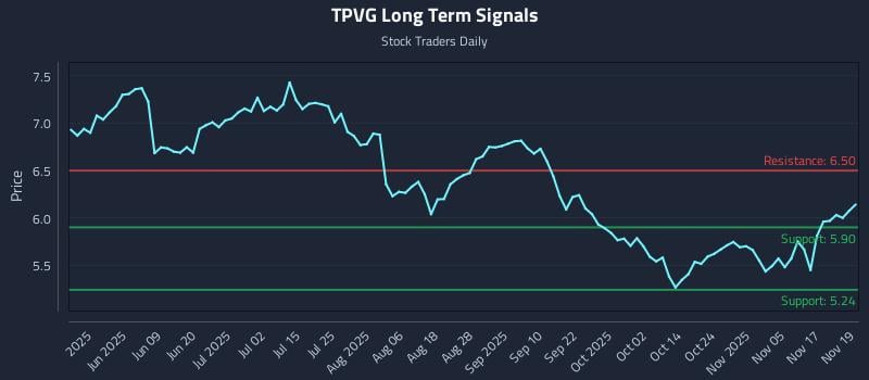 TPVG Long Term Analysis for November 20 2025