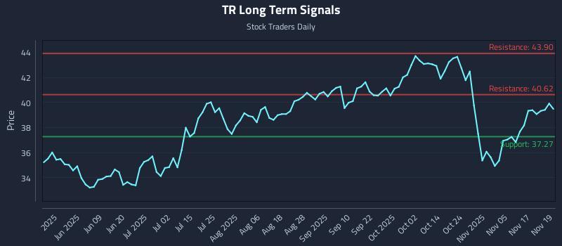 TR Long Term Analysis for November 20 2025