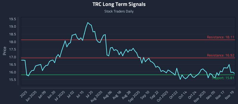 TRC Long Term Analysis for November 20 2025 TRC Long Term Analysis for November 20 2025
