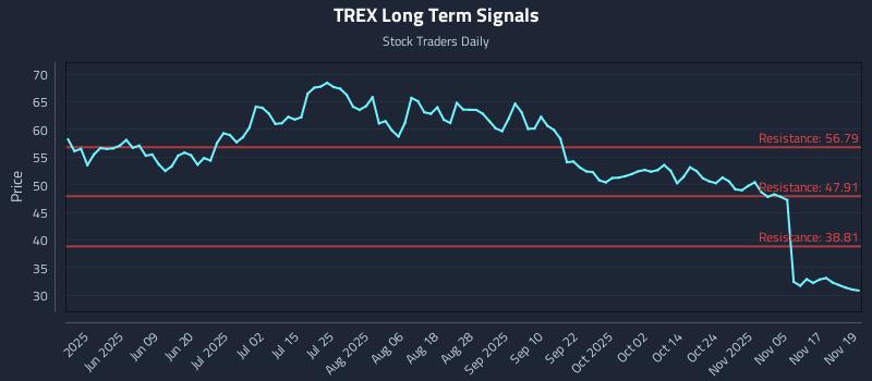 TREX Long Term Analysis for November 20 2025