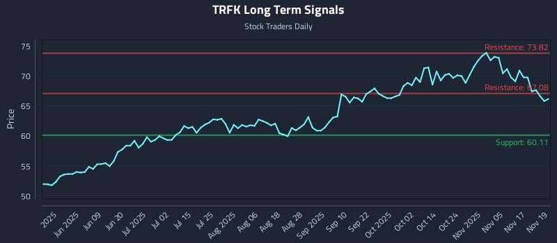 TRFK Long Term Analysis for November 20 2025