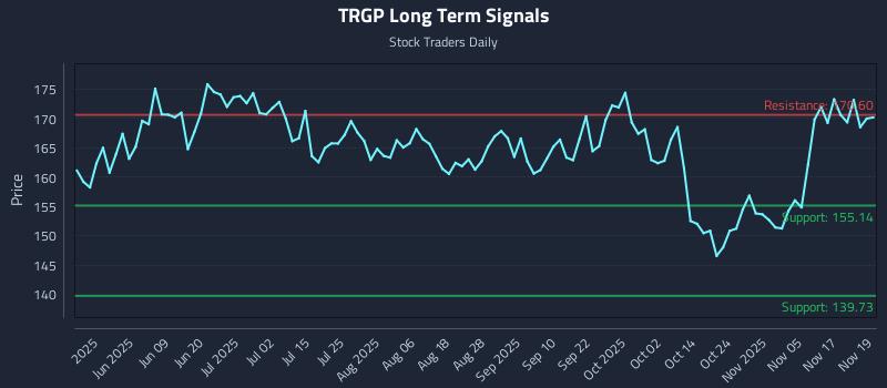 TRGP Long Term Analysis for November 20 2025