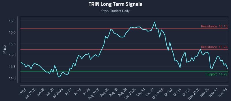 TRIN Long Term Analysis for November 20 2025