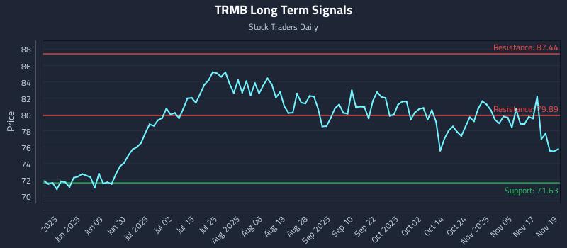 TRMB Long Term Analysis for November 20 2025 TRMB Long Term Analysis for November 20 2025