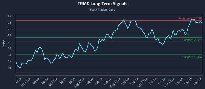TRMD Long Term Analysis for November 20 2025