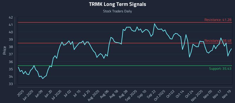 TRMK Long Term Analysis for November 20 2025