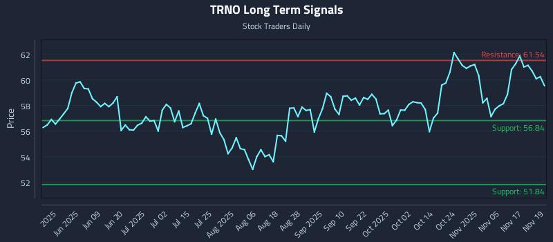 TRNO Long Term Analysis for November 20 2025 TRNO Long Term Analysis for November 20 2025