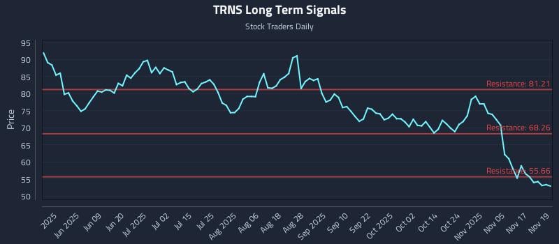 TRNS Long Term Analysis for November 20 2025