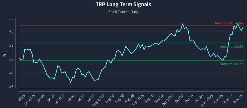 TRP Long Term Analysis for November 20 2025