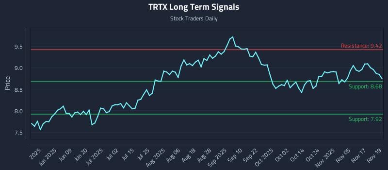 TRTX Long Term Analysis for November 20 2025