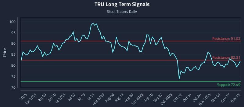 TRU Long Term Analysis for November 20 2025 TRU Long Term Analysis for November 20 2025