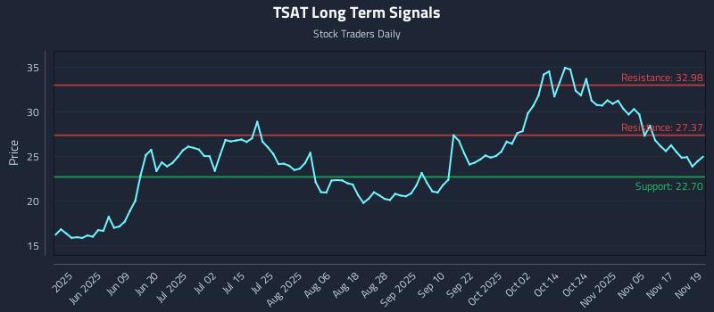 TSAT Long Term Analysis for November 20 2025