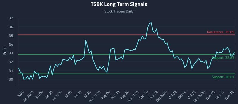 TSBK Long Term Analysis for November 20 2025