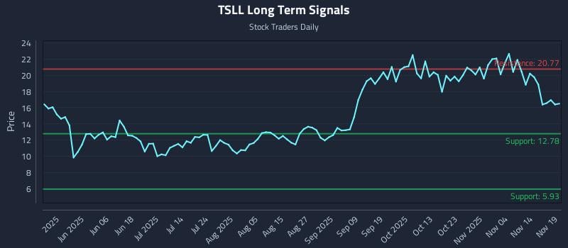 TSLL Long Term Analysis for November 20 2025 TSLL Long Term Analysis for November 20 2025