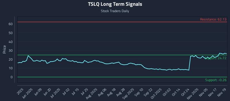 TSLQ Long Term Analysis for November 20 2025 TSLQ Long Term Analysis for November 20 2025