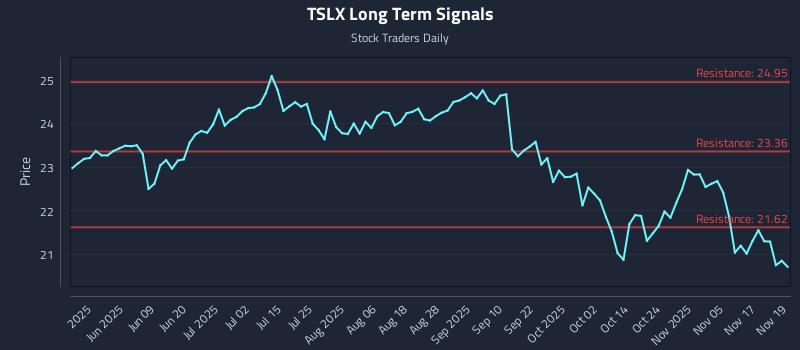 TSLX Long Term Analysis for November 20 2025