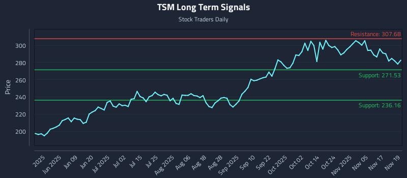 TSM Long Term Analysis for November 20 2025 TSM Long Term Analysis for November 20 2025