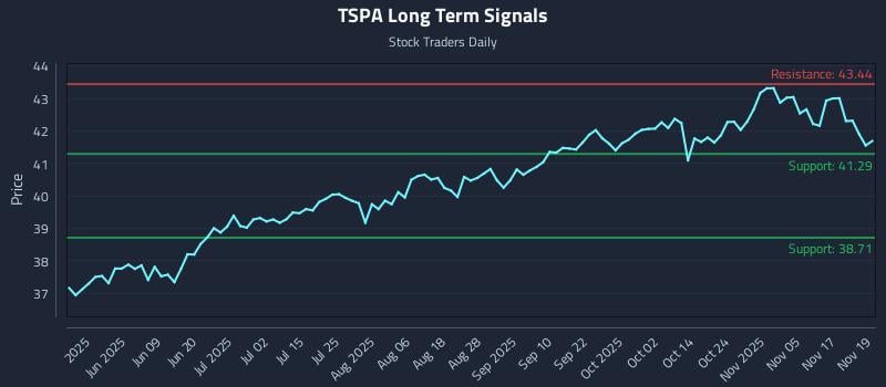 TSPA Long Term Analysis for November 20 2025 TSPA Long Term Analysis for November 20 2025