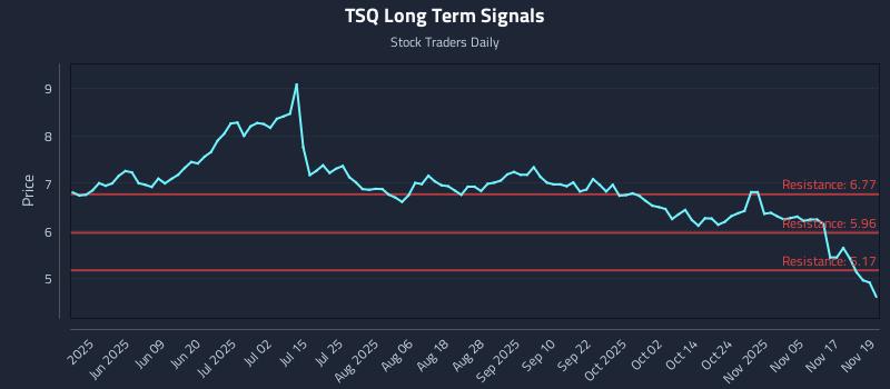 TSQ Long Term Analysis for November 20 2025