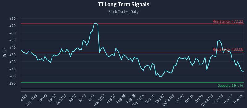 TT Long Term Analysis for November 20 2025
