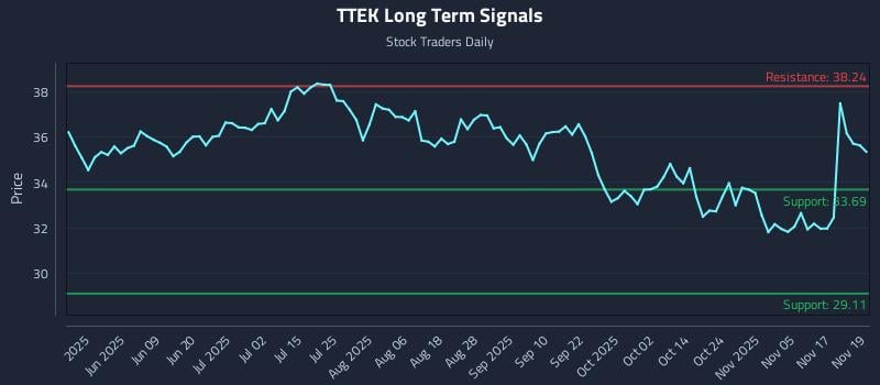 TTEK Long Term Analysis for November 20 2025 TTEK Long Term Analysis for November 20 2025