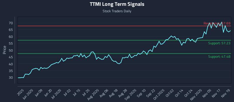 TTMI Long Term Analysis for November 20 2025