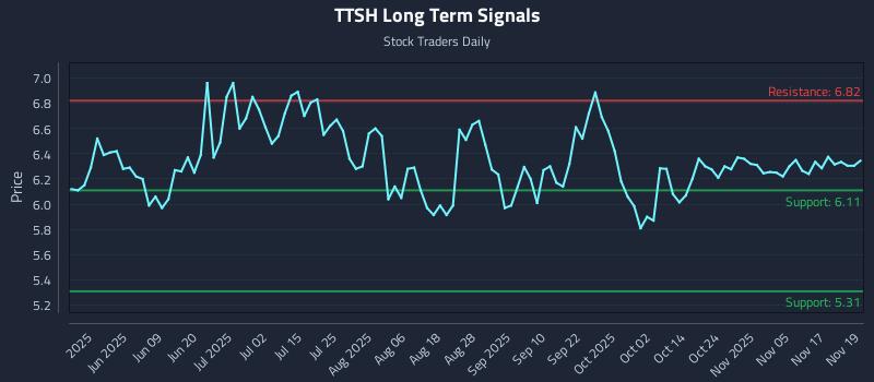 TTSH Long Term Analysis for November 20 2025