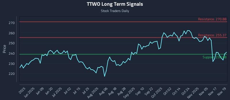 TTWO Long Term Analysis for November 20 2025