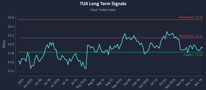TUA Long Term Analysis for November 20 2025