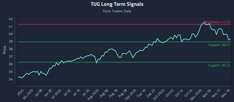 TUG Long Term Analysis for November 20 2025